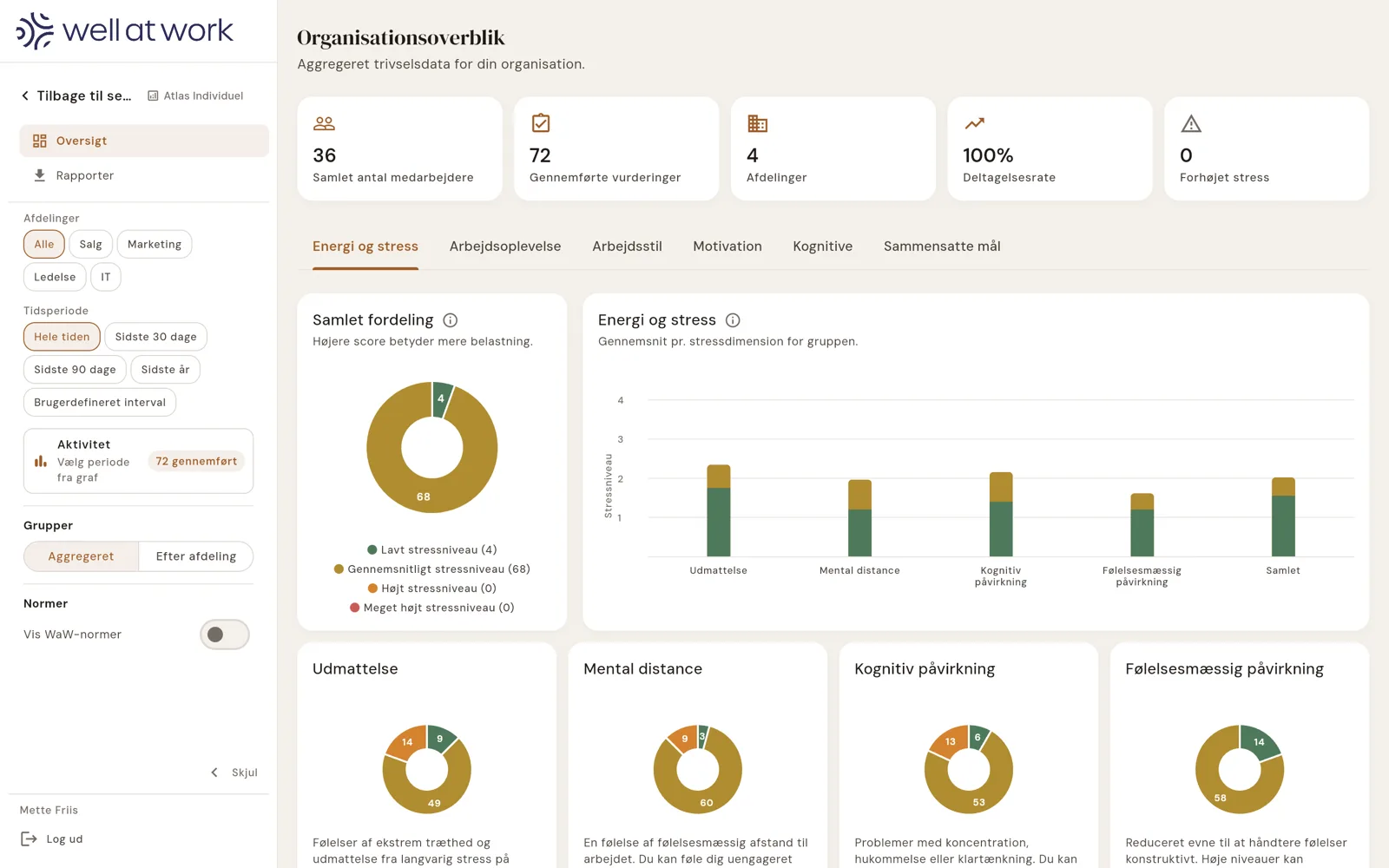 Organisationsoverblik med aggregerede resultater i Well at Work